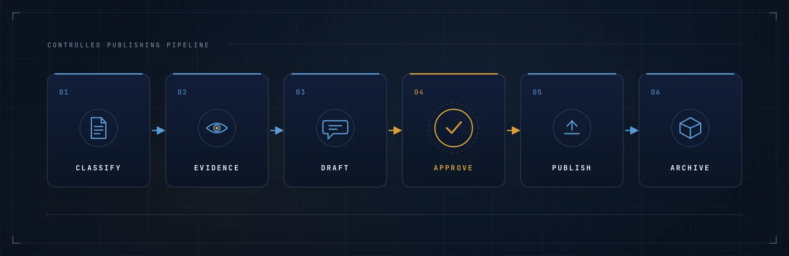 Pipeline diagram of a controlled marketing publishing process moving from classification through evidence, drafting, approval and publication to archiving