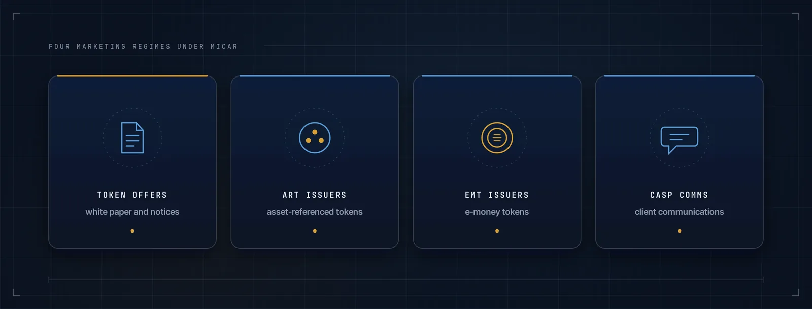 Four panels representing the four MiCAR marketing regimes: token offers, asset-referenced tokens, e-money tokens and CASP client communications