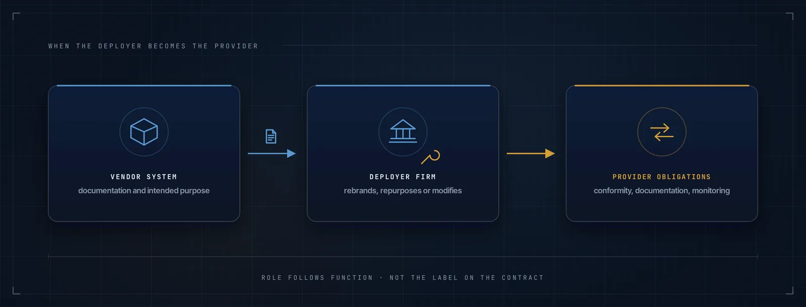 Pipeline diagram showing an AI system moving from vendor documentation through the firm's use and modification to a changed compliance status
