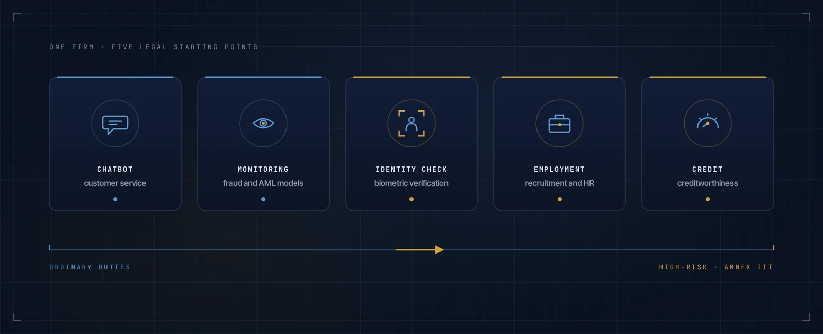 Row of panels representing different AI use cases in a crypto firm, from chatbots and monitoring to identity checks, employment tools and credit decisions