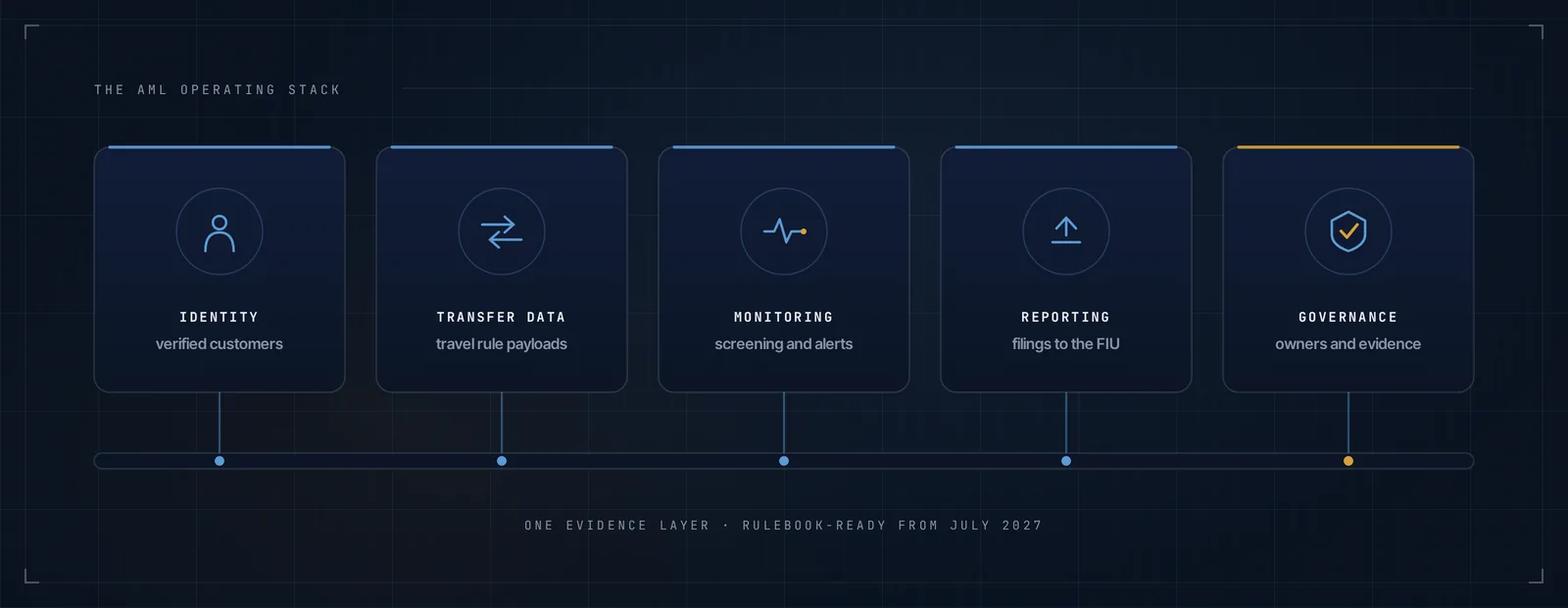 Row of panels representing the AML operating stack: identity, transfer data, monitoring, reporting and governance