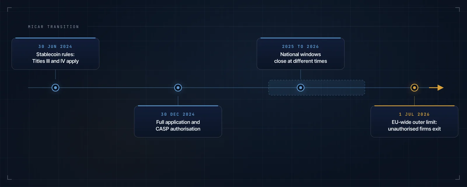 Timeline showing MiCAR application dates from June 2024 through the end of the transitional period on 1 July 2026