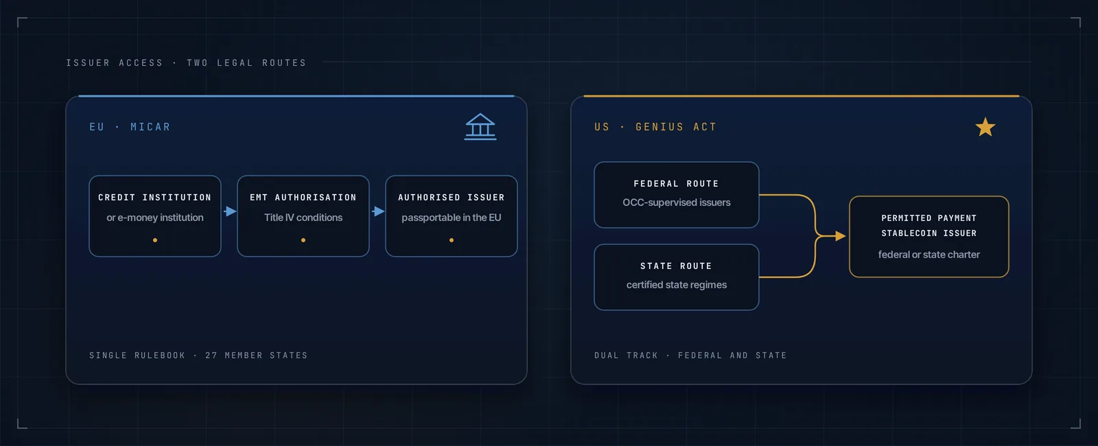 Two panels comparing the European issuer route through the banking and e-money framework with the United States permitted-issuer route